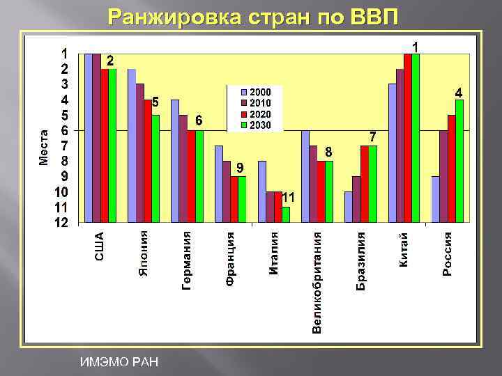 Ранжировка стран по ВВП ИМЭМО РАН 