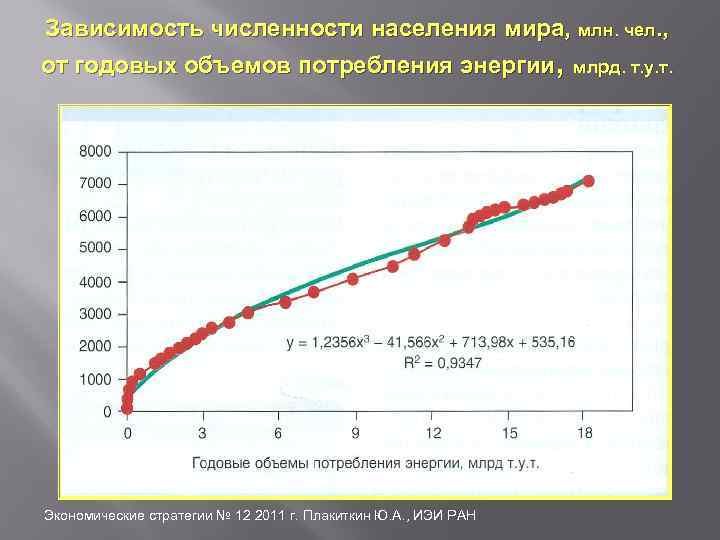 Зависимость численности населения мира, млн. чел. , от годовых объемов потребления энергии, млрд. т.