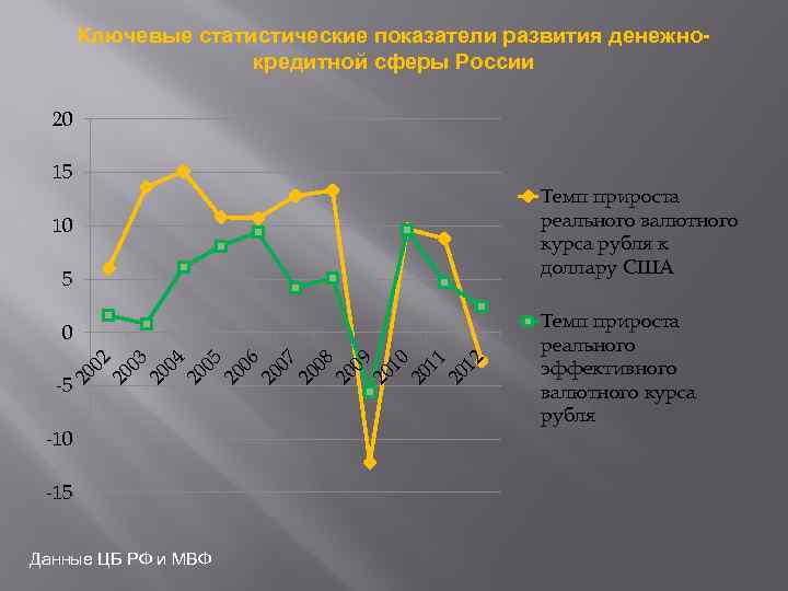 Ключевые статистические показатели развития денежнокредитной сферы России 20 15 Темп прироста реального валютного курса