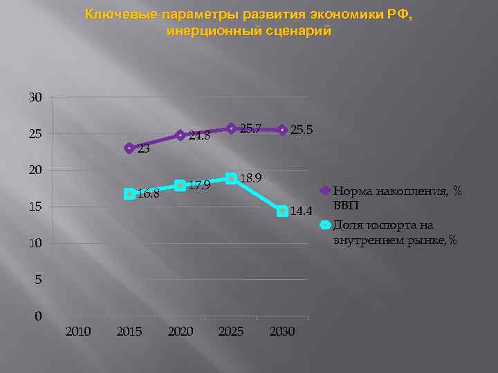 Ключевые параметры развития экономики РФ, инерционный сценарий 30 25 23 20 16. 8 15