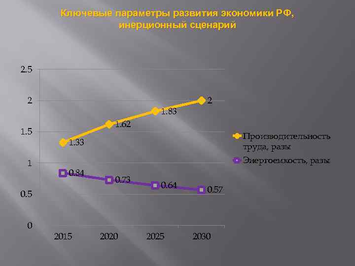 Ключевые параметры развития экономики РФ, инерционный сценарий 2. 5 2 1. 5 1 1.