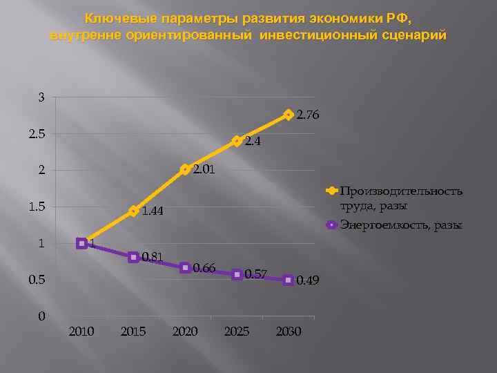 Ключевые параметры развития экономики РФ, внутренне ориентированный инвестиционный сценарий 3 2. 76 2. 5