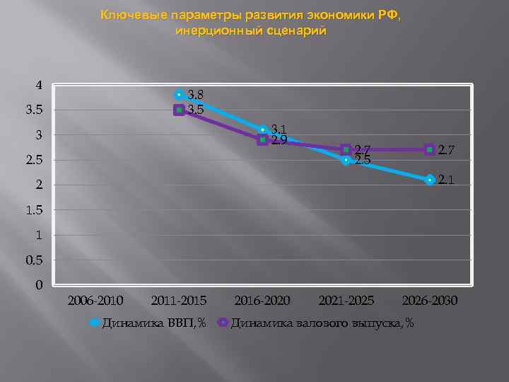 Ключевые параметры развития экономики РФ, инерционный сценарий 4 3. 8 3. 5 3. 1