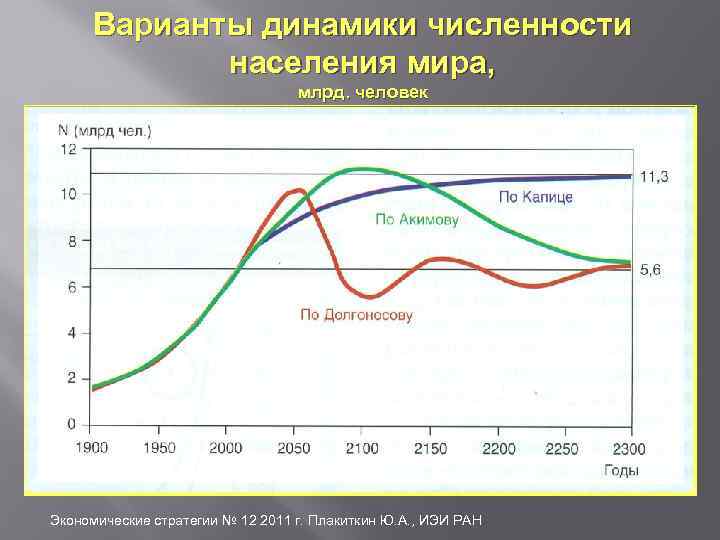 Варианты динамики численности населения мира, млрд. человек Экономические стратегии № 12 2011 г. Плакиткин