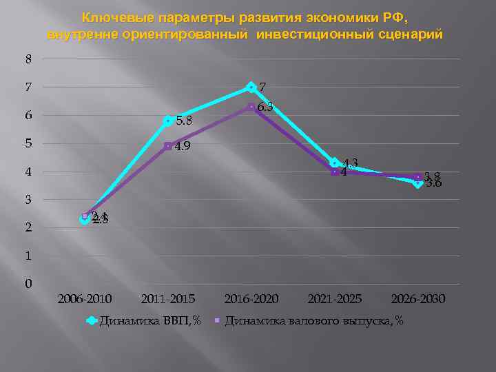 Ключевые параметры развития экономики РФ, внутренне ориентированный инвестиционный сценарий 8 7 7 6 5.