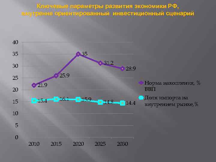 Ключевые параметры развития экономики РФ, внутренне ориентированный инвестиционный сценарий 40 35 35 31. 2