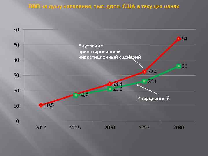 ВВП на душу населения, тыс. долл. США в текущих ценах 60 54 50 Внутренне