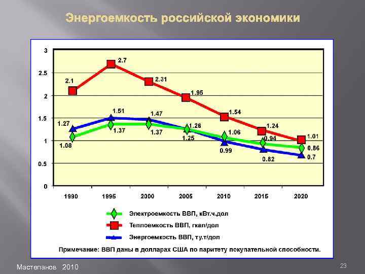 Энергоемкость российской экономики Мастепанов 2010 23 