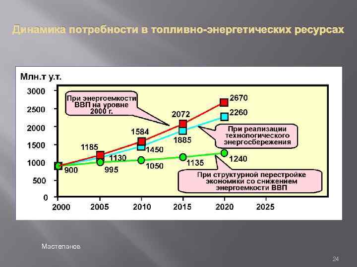 Динамика потребности в топливно-энергетических ресурсах Мастепанов 24 