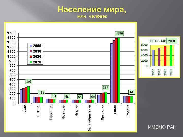 Население мира, млн. человек 1390 7830 2000 2010 2020 2030 350 227 140 Россия