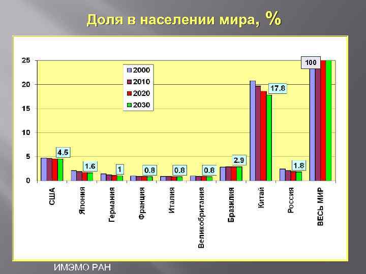 Доля в населении мира, % 100 ИМЭМО РАН 