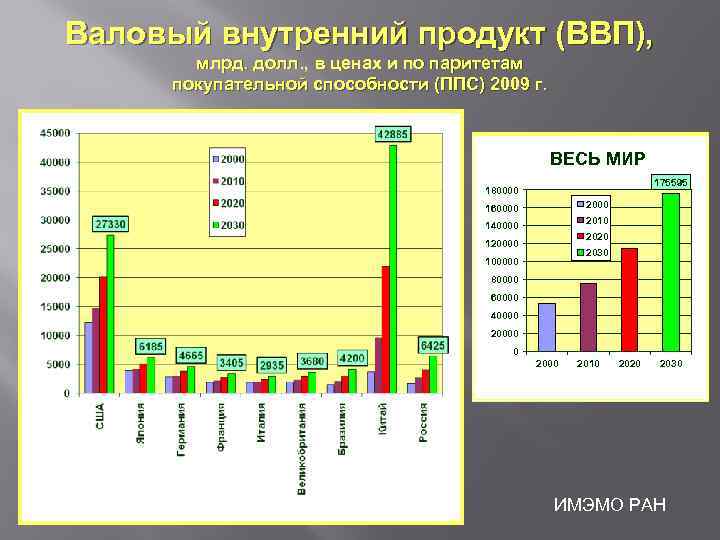 Валовый внутренний продукт (ВВП), млрд. долл. , в ценах и по паритетам покупательной способности