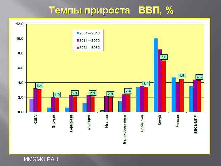 Определить прирост ввп