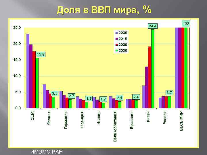 Доля в ВВП мира, % ИМЭМО РАН 