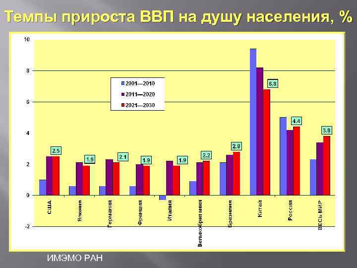 Темпы прироста ВВП на душу населения, % ИМЭМО РАН 