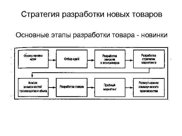 Разработка нового процесса