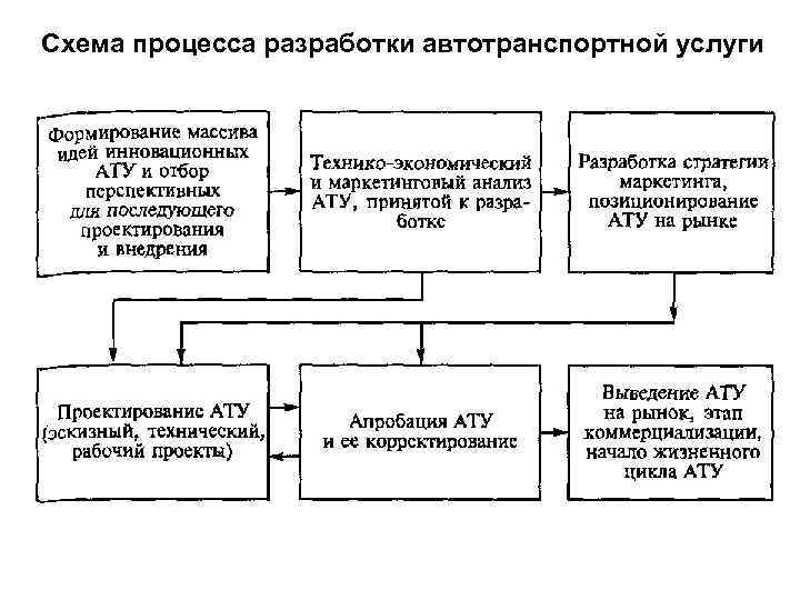 Разработка продукта схема