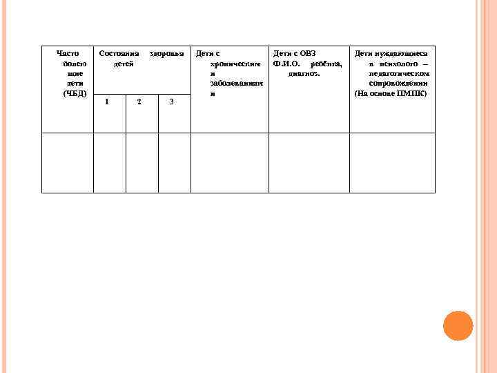 Часто болею щие дети (ЧБД) Состояния детей 1 2 здоровья 3 Дети с хроническим