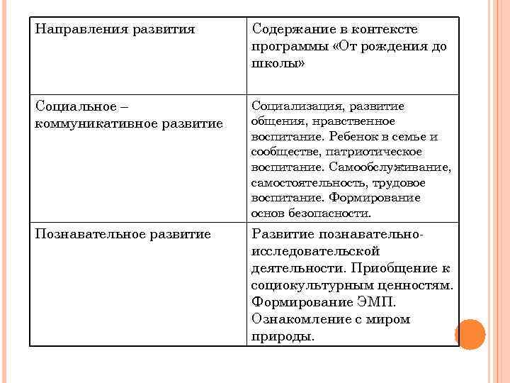 Направления развития Содержание в контексте программы «От рождения до школы» Социальное – коммуникативное развитие