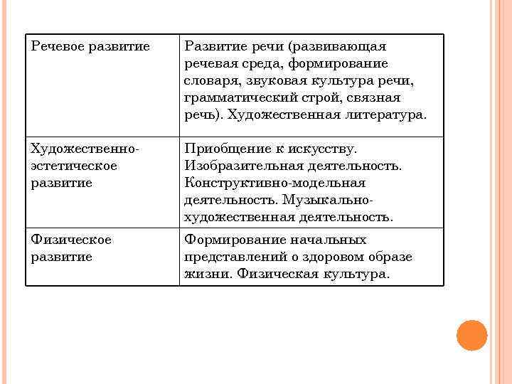 Речевое развитие Развитие речи (развивающая речевая среда, формирование словаря, звуковая культура речи, грамматический строй,