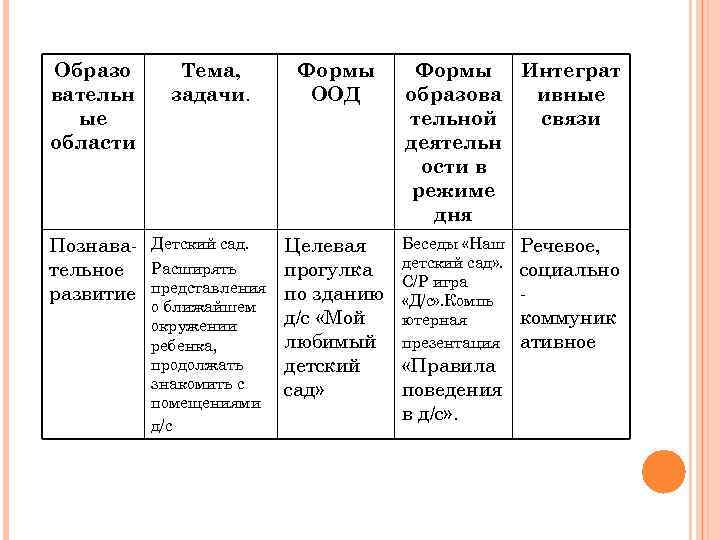 Образо вательн ые области Тема, задачи. Познавательное развитие Детский сад. Расширять представления о ближайшем