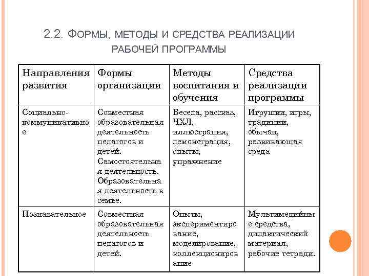 2. 2. ФОРМЫ, МЕТОДЫ И СРЕДСТВА РЕАЛИЗАЦИИ РАБОЧЕЙ ПРОГРАММЫ Направления Формы развития организации Методы