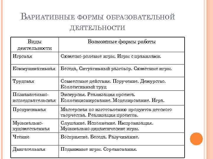 ВАРИАТИВНЫЕ ФОРМЫ ОБРАЗОВАТЕЛЬНОЙ ДЕЯТЕЛЬНОСТИ Виды деятельности Возможные формы работы Игровая Сюжетно-ролевые игры. Игры с