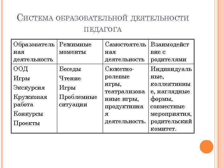 СИСТЕМА ОБРАЗОВАТЕЛЬНОЙ ДЕЯТЕЛЬНОСТИ ПЕДАГОГА Образователь Режимные ная моменты деятельность Самостоятель Взаимодейст ная вие с