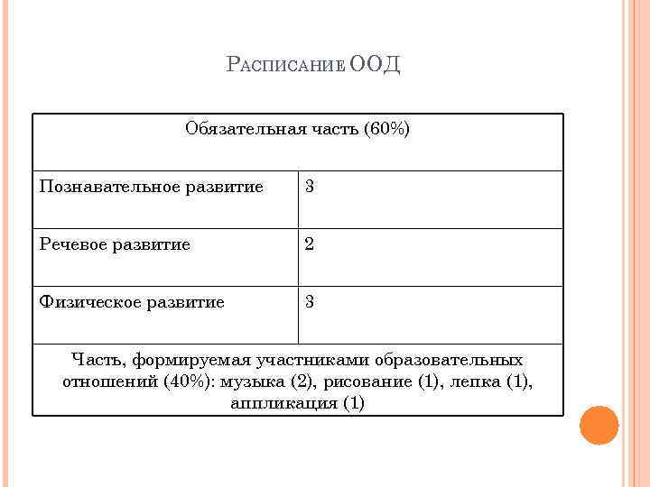 РАСПИСАНИЕ ООД Обязательная часть (60%) Познавательное развитие 3 Речевое развитие 2 Физическое развитие 3