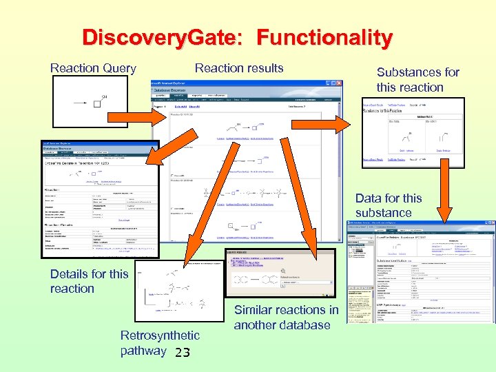 Discovery. Gate: Functionality Reaction Query Reaction results Substances for this reaction Data for this