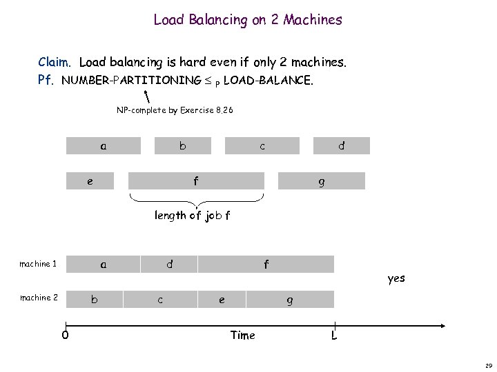 Load Balancing on 2 Machines Claim. Load balancing is hard even if only 2