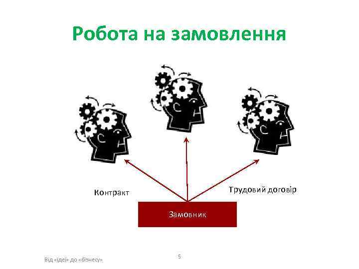 Робота на замовлення Трудовий договір Контракт Замовник Від «ідеї» до «бізнесу» 5 