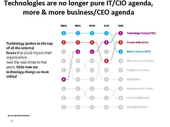 Technologies are no longer pure IT/CIO agenda, more & more business/CEO agenda Technology pushes