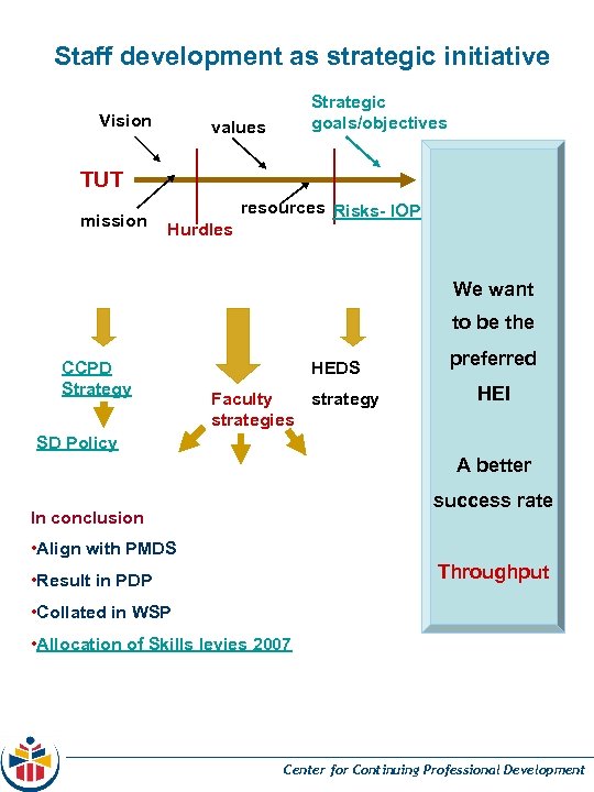 Staff development as strategic initiative Vision Strategic goals/objectives values TUT mission Hurdles resources Risks-