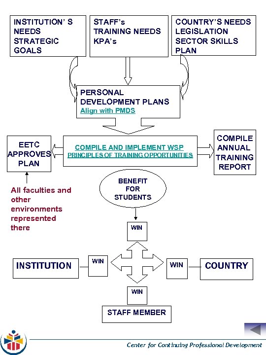 INSTITUTION’ S NEEDS STRATEGIC GOALS STAFF’s TRAINING NEEDS KPA’s COUNTRY’S NEEDS LEGISLATION SECTOR SKILLS