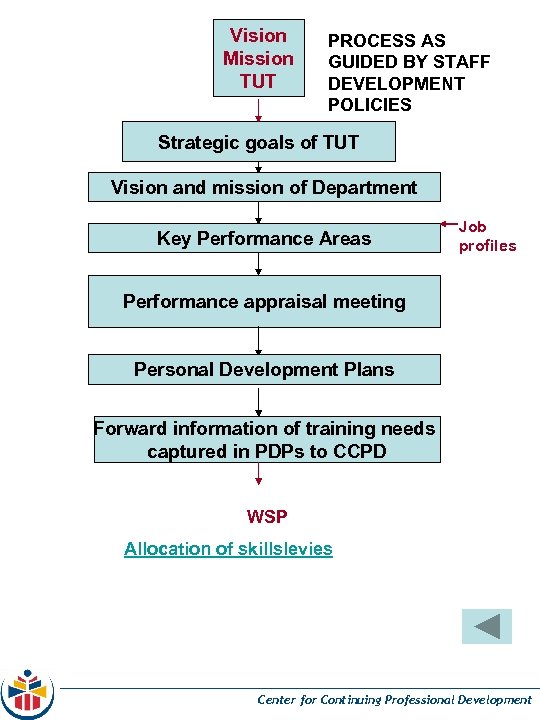 Vision Mission TUT PROCESS AS GUIDED BY STAFF DEVELOPMENT POLICIES Strategic goals of TUT