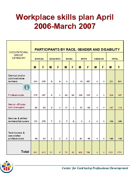 Workplace skills plan April 2006 -March 2007 OCCUPATIONAL GROUP CATEGORY PARTICIPANTS BY RACE, GENDER