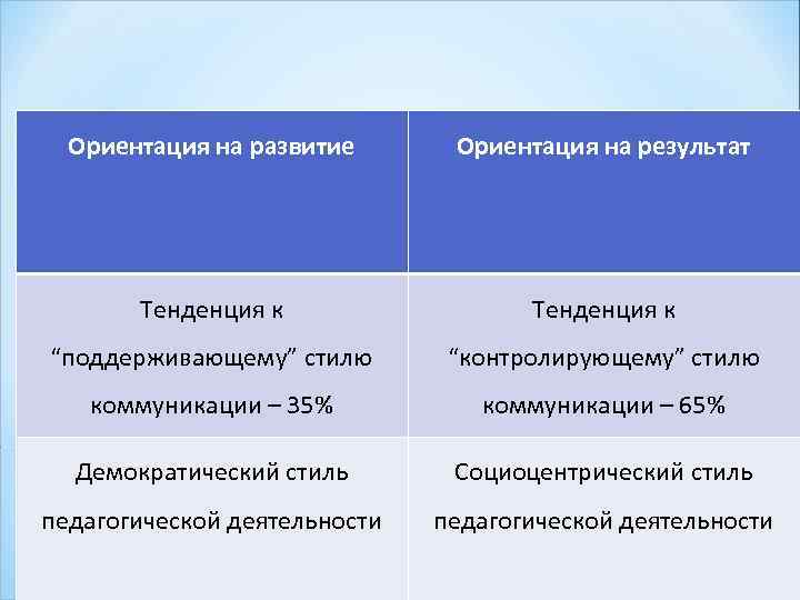 Ориентация на развитие Ориентация на результат Тенденция к “поддерживающему” стилю “контролирующему” стилю коммуникации –