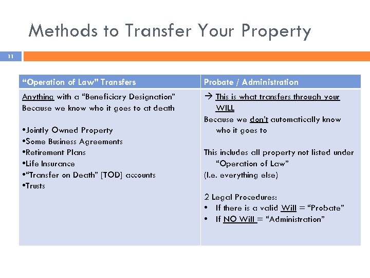 Methods to Transfer Your Property 11 “Operation of Law” Transfers Probate / Administration Anything