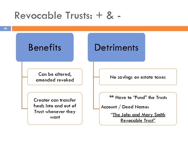 Revocable Trusts: + & 24 Benefits Can be altered, amended revoked Creator can transfer