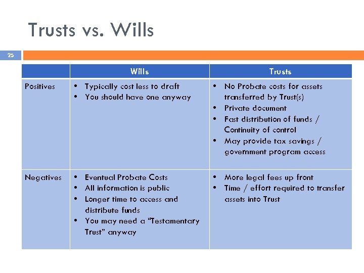 Trusts vs. Wills 25 Wills Trusts Positives • Typically cost less to draft •