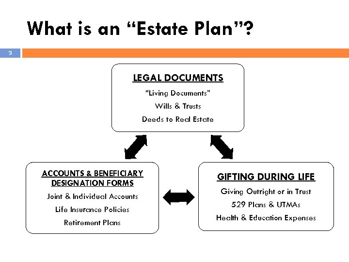 What is an “Estate Plan”? 3 LEGAL DOCUMENTS “Living Documents” Wills & Trusts Deeds