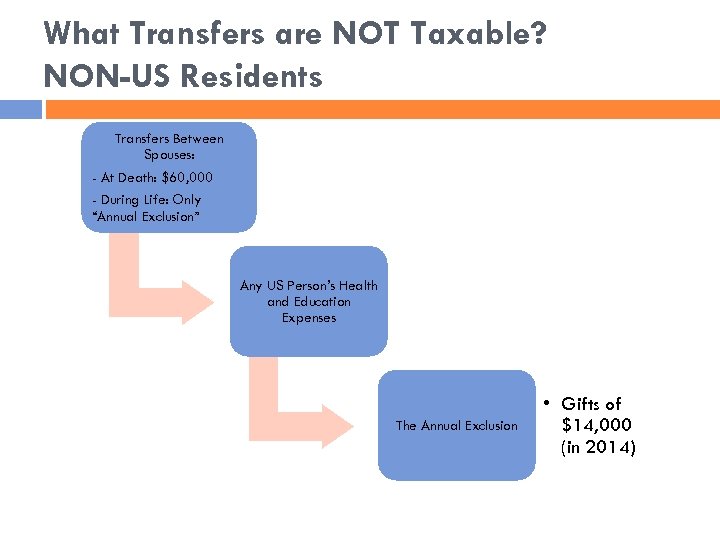 What Transfers are NOT Taxable? NON-US Residents Transfers Between Spouses: - At Death: $60,