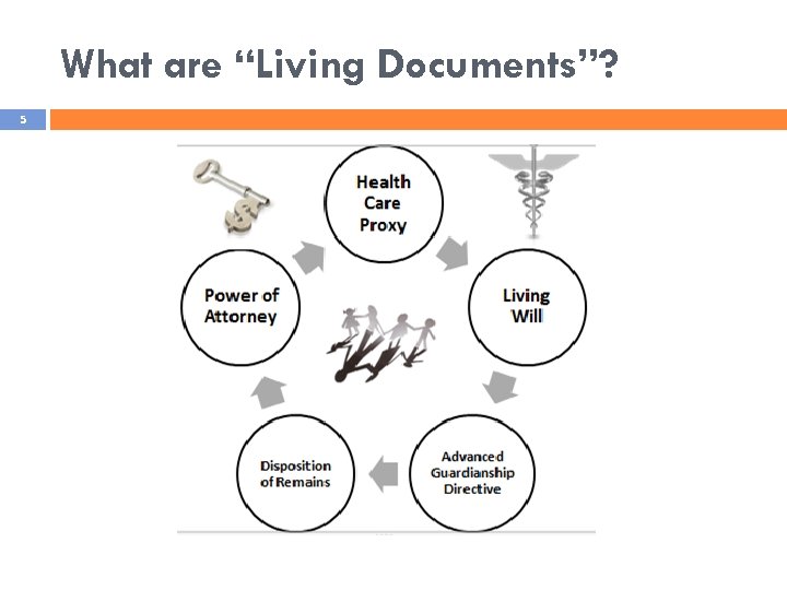 What are “Living Documents”? 5 