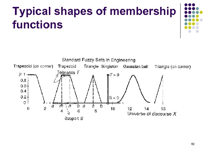 Typical shapes of membership functions 62 