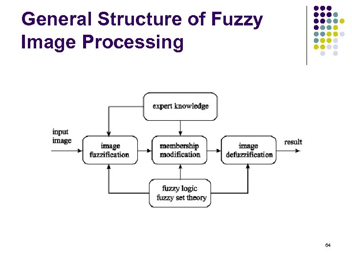 General Structure of Fuzzy Image Processing 64 