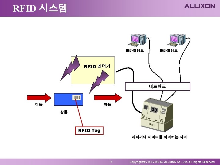 RFID 시스템 클라이언트 RFID 리더기 네트워크 이동 이동 상품 RFID Tag 리더기의 데이터를 처리하는