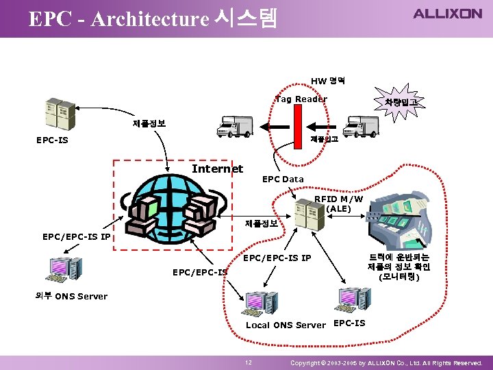 EPC - Architecture 시스템 HW 영역 Tag Reader 차량입고 제품정보 EPC-IS 제품입고 Internet EPC