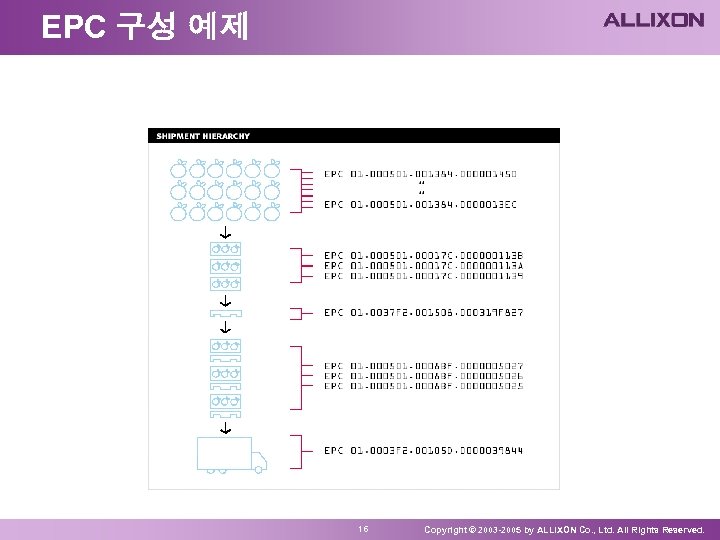 EPC 구성 예제 16 Copyright © 2003 -2005 by ALLIXON Co. , Ltd. All