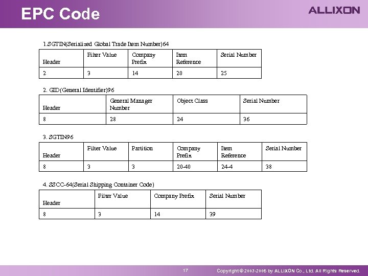 EPC Code 1. SGTIN(Serialized Global Trade Item Number)64 Filter Value Company Prefix Item Reference